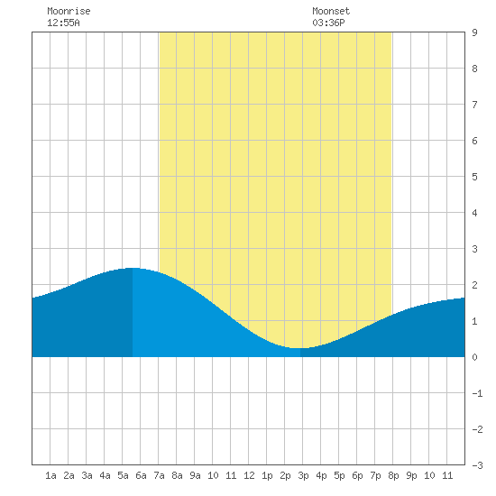Skyway tide chart for Tuesday, August 27, 2024