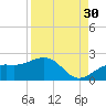 Skyway tide chart for Friday, August 30, 2024