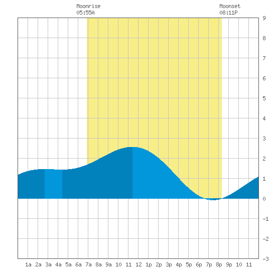 Skyway tide chart for Saturday, August 3, 2024
