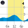 Skyway tide chart for Sunday, August 4, 2024