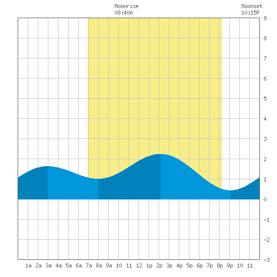 Skyway tide chart for Wednesday, August 7, 2024