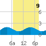Skyway tide chart for Friday, August 9, 2024