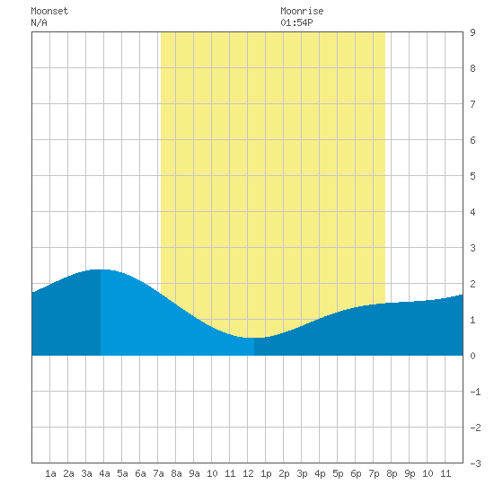Skyway tide chart for Tuesday, September 10, 2024