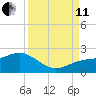 Skyway tide chart for Wednesday, September 11, 2024
