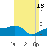 Skyway tide chart for Friday, September 13, 2024