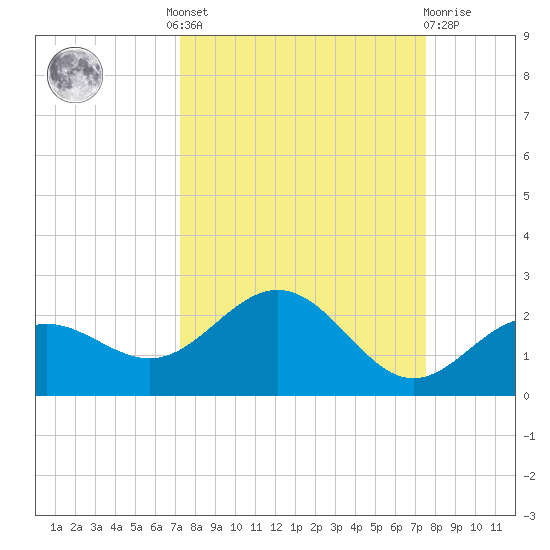 Skyway tide chart for Tuesday, September 17, 2024