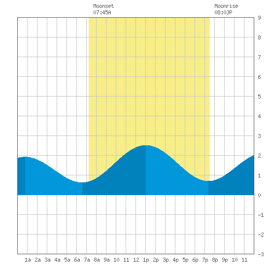 Skyway tide chart for Wednesday, September 18, 2024