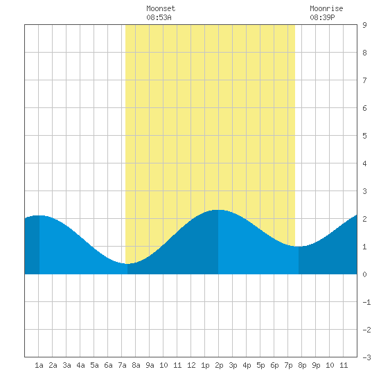 Skyway tide chart for Thursday, September 19, 2024