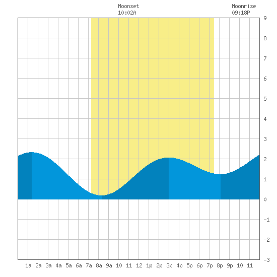 Skyway tide chart for Friday, September 20, 2024