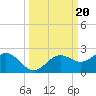 Skyway tide chart for Friday, September 20, 2024