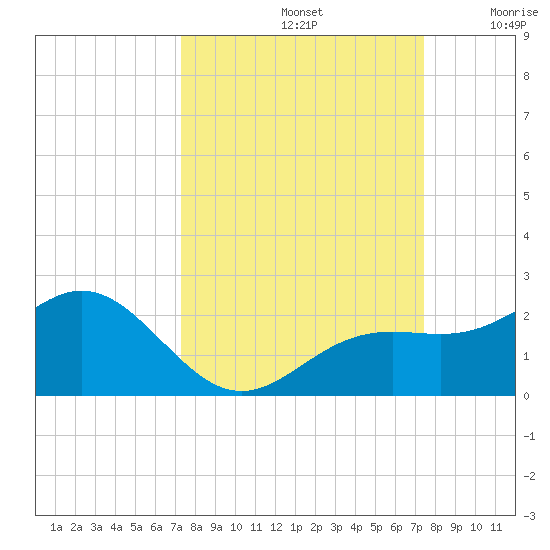 Skyway tide chart for Sunday, September 22, 2024