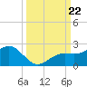 Skyway tide chart for Sunday, September 22, 2024