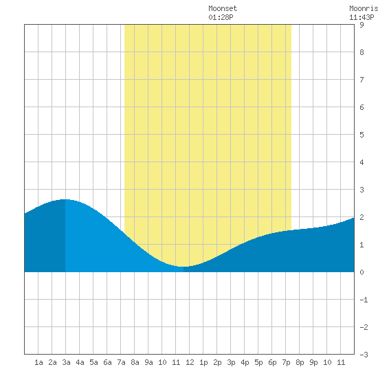 Skyway tide chart for Monday, September 23, 2024