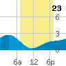 Skyway tide chart for Monday, September 23, 2024
