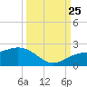 Skyway tide chart for Wednesday, September 25, 2024