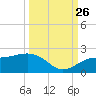 Skyway tide chart for Thursday, September 26, 2024