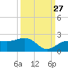 Skyway tide chart for Friday, September 27, 2024