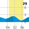 Skyway tide chart for Sunday, September 29, 2024