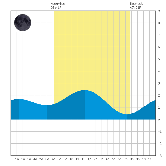 Skyway tide chart for Monday, September 2, 2024