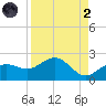 Skyway tide chart for Monday, September 2, 2024