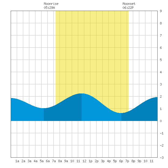Skyway tide chart for Monday, September 30, 2024