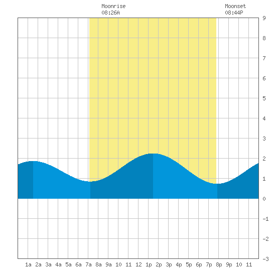 Skyway tide chart for Wednesday, September 4, 2024