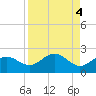 Skyway tide chart for Wednesday, September 4, 2024