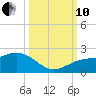 Skyway tide chart for Thursday, October 10, 2024