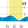 Skyway tide chart for Sunday, October 13, 2024