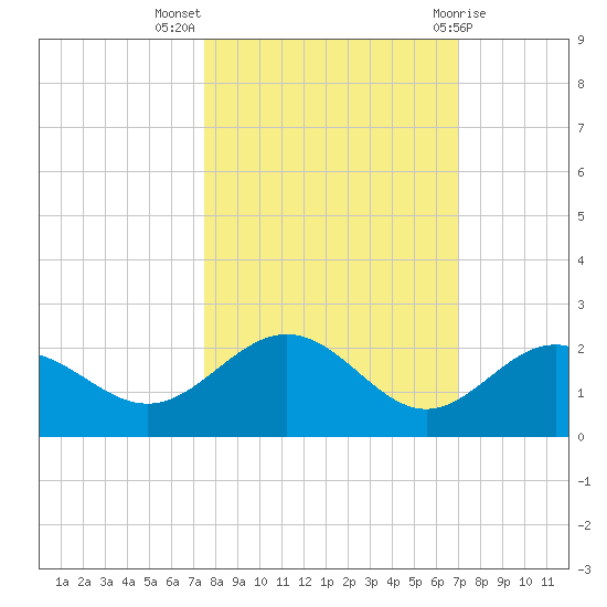 Skyway tide chart for Tuesday, October 15, 2024
