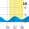 Skyway tide chart for Wednesday, October 16, 2024