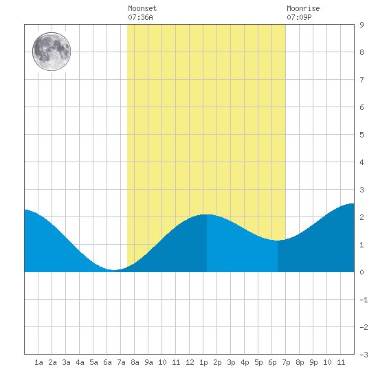 Skyway tide chart for Thursday, October 17, 2024