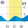 Skyway tide chart for Thursday, October 17, 2024