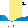 Skyway tide chart for Monday, October 21, 2024
