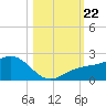 Skyway tide chart for Tuesday, October 22, 2024