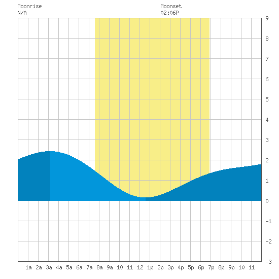 Skyway tide chart for Wednesday, October 23, 2024