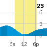 Skyway tide chart for Wednesday, October 23, 2024
