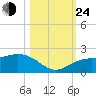 Skyway tide chart for Thursday, October 24, 2024