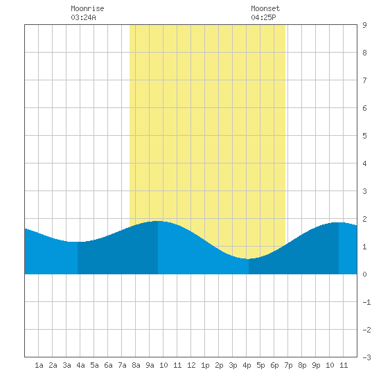 Skyway tide chart for Sunday, October 27, 2024