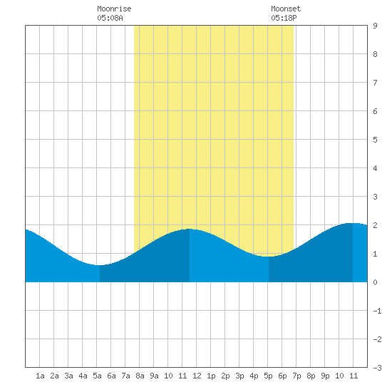 Skyway tide chart for Tuesday, October 29, 2024