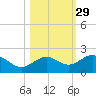 Skyway tide chart for Tuesday, October 29, 2024