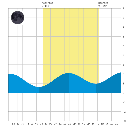 Skyway tide chart for Wednesday, October 2, 2024