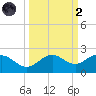 Skyway tide chart for Wednesday, October 2, 2024