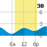 Skyway tide chart for Wednesday, October 30, 2024