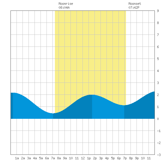 Skyway tide chart for Thursday, October 3, 2024