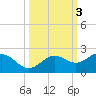 Skyway tide chart for Thursday, October 3, 2024