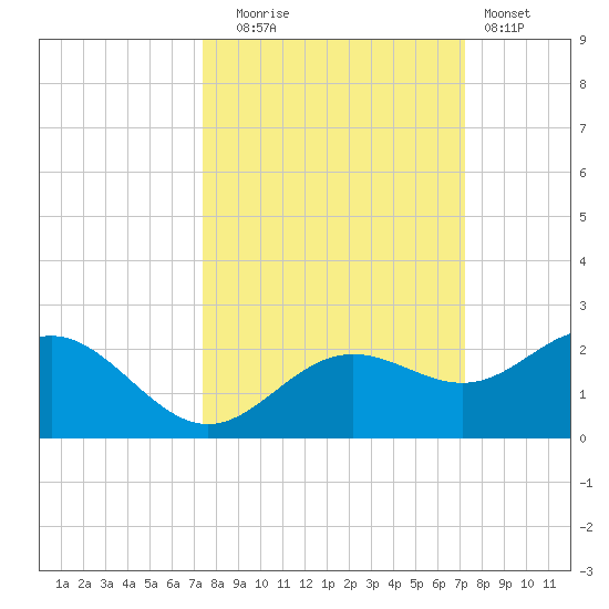 Skyway tide chart for Friday, October 4, 2024