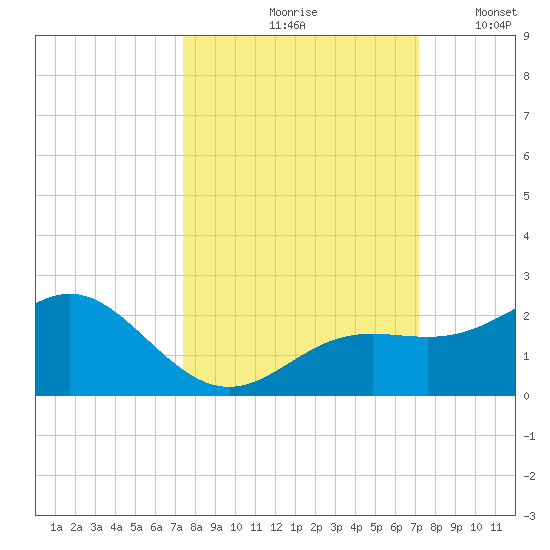 Skyway tide chart for Monday, October 7, 2024