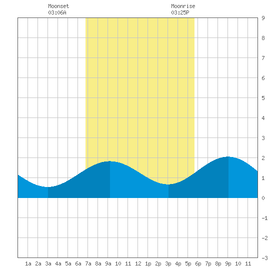 Skyway tide chart for Tuesday, November 12, 2024