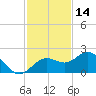 Skyway tide chart for Thursday, November 14, 2024
